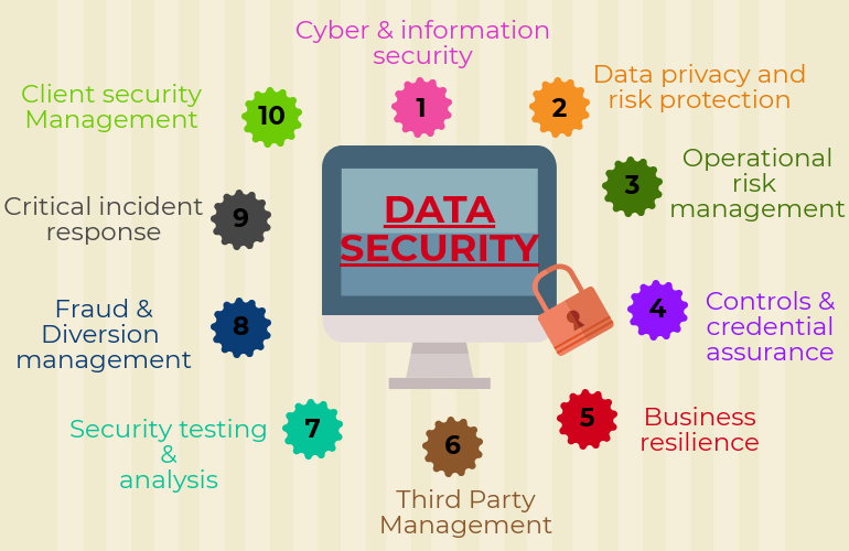 Data Security: A Real Challenge