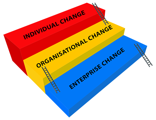 What Is Change Management Process