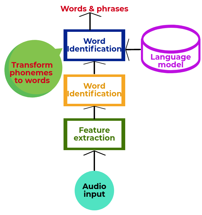 how voice recognition system works